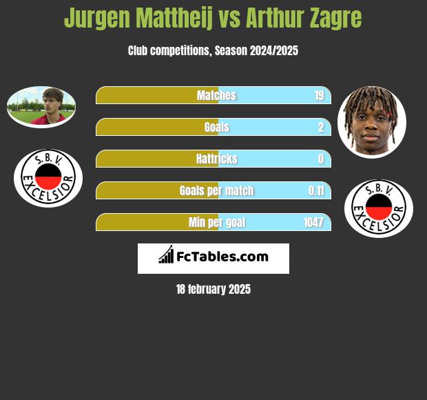 Jurgen Mattheij vs Arthur Zagre h2h player stats