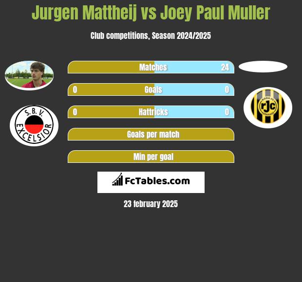 Jurgen Mattheij vs Joey Paul Muller h2h player stats