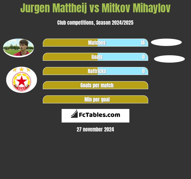 Jurgen Mattheij vs Mitkov Mihaylov h2h player stats