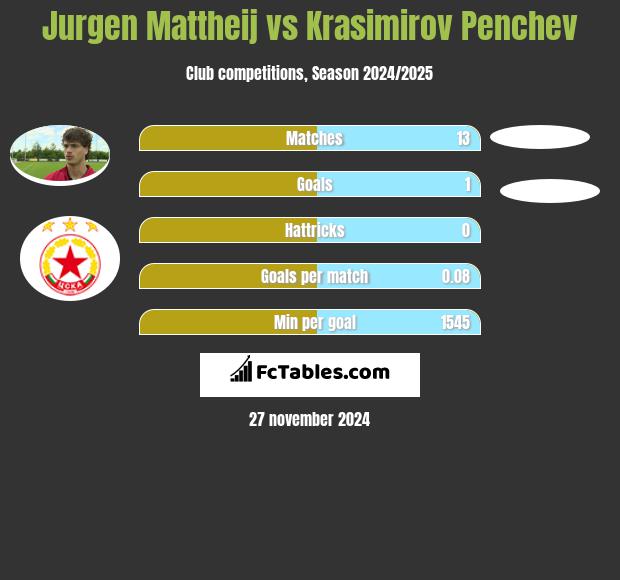 Jurgen Mattheij vs Krasimirov Penchev h2h player stats