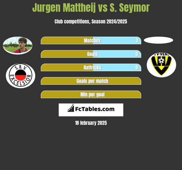 Jurgen Mattheij vs S. Seymor h2h player stats