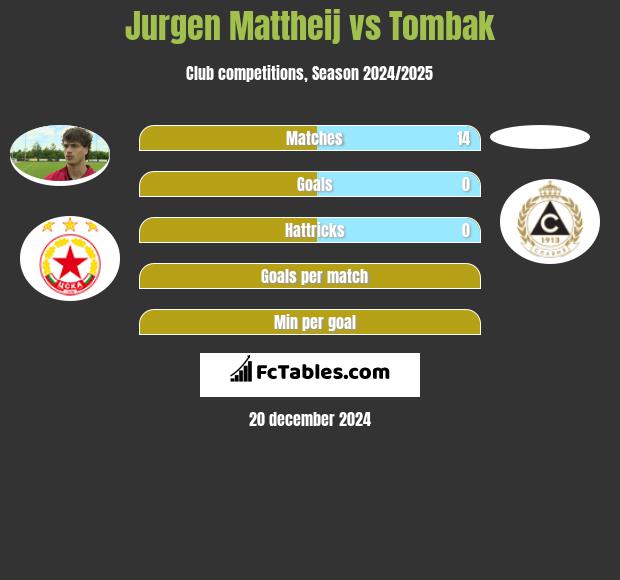 Jurgen Mattheij vs Tombak h2h player stats