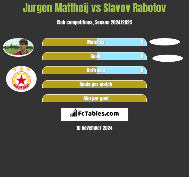 Jurgen Mattheij vs Slavov Rabotov h2h player stats