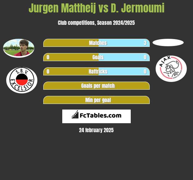 Jurgen Mattheij vs D. Jermoumi h2h player stats