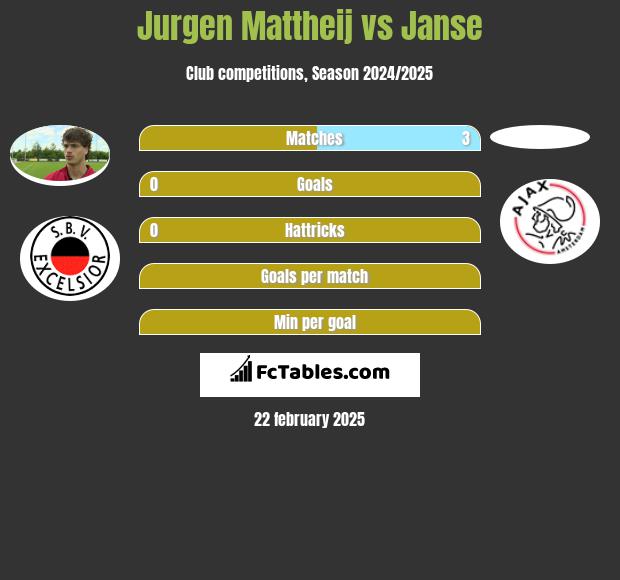 Jurgen Mattheij vs Janse h2h player stats