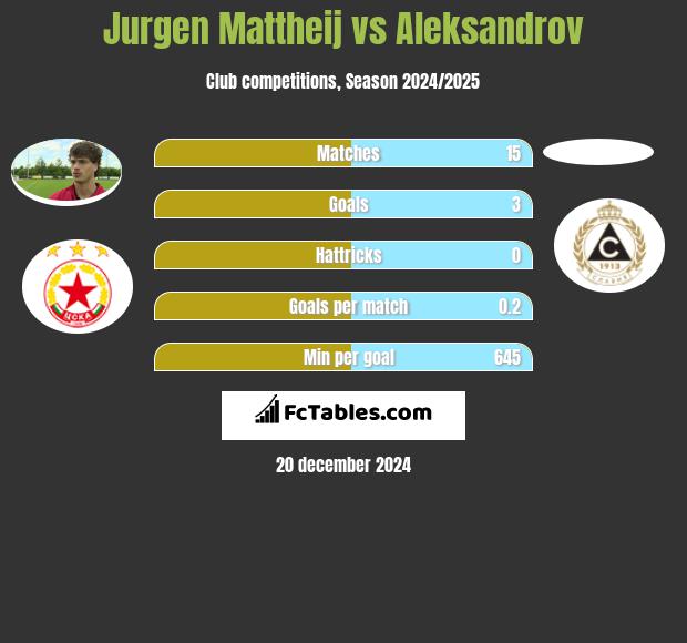 Jurgen Mattheij vs Aleksandrov h2h player stats