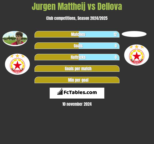 Jurgen Mattheij vs Dellova h2h player stats