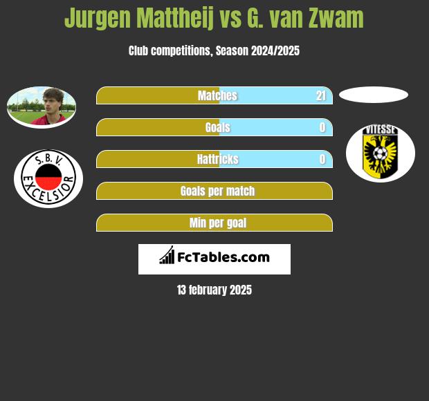 Jurgen Mattheij vs G. van Zwam h2h player stats