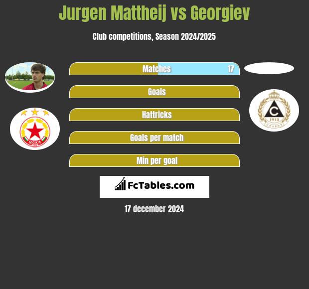 Jurgen Mattheij vs Georgiev h2h player stats