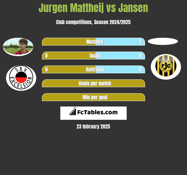 Jurgen Mattheij vs Jansen h2h player stats