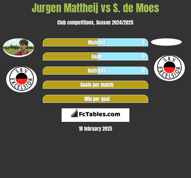 Jurgen Mattheij vs S. de Moes h2h player stats