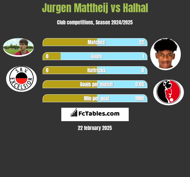 Jurgen Mattheij vs Halhal h2h player stats