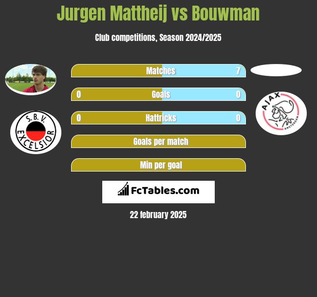 Jurgen Mattheij vs Bouwman h2h player stats