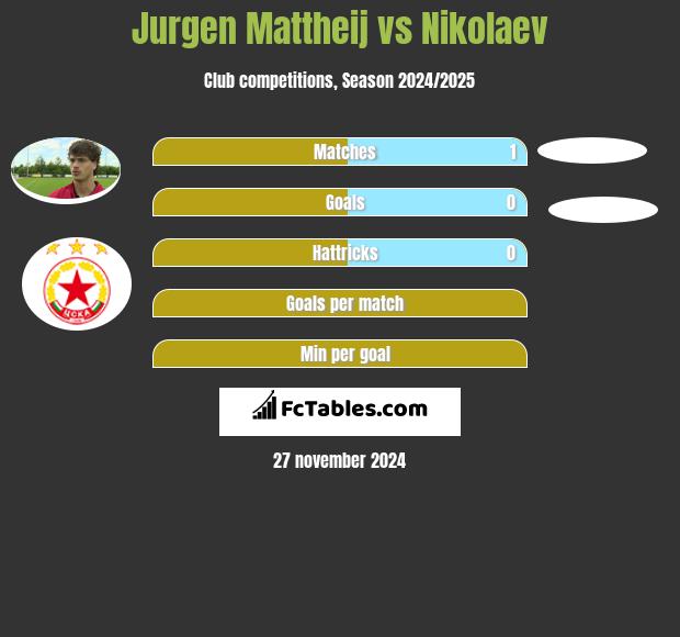 Jurgen Mattheij vs Nikolaev h2h player stats