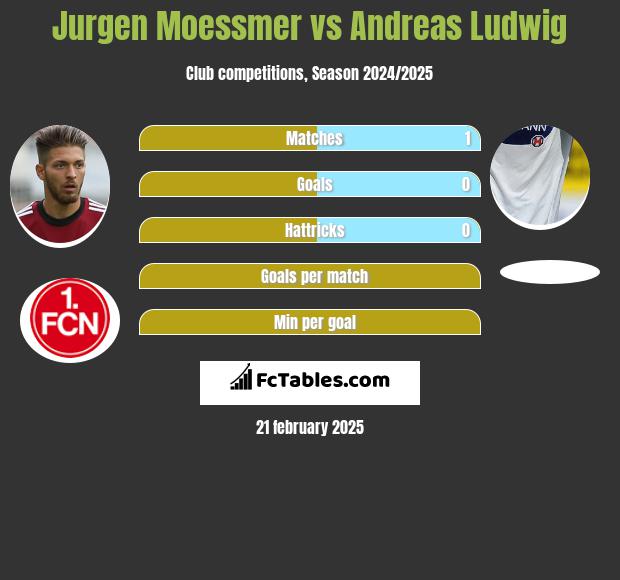 Jurgen Moessmer vs Andreas Ludwig h2h player stats