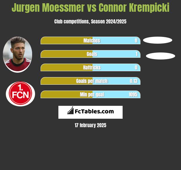 Jurgen Moessmer vs Connor Krempicki h2h player stats