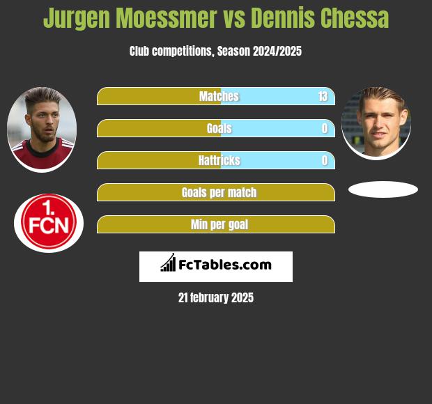 Jurgen Moessmer vs Dennis Chessa h2h player stats