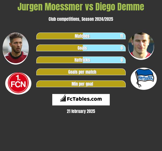 Jurgen Moessmer vs Diego Demme h2h player stats