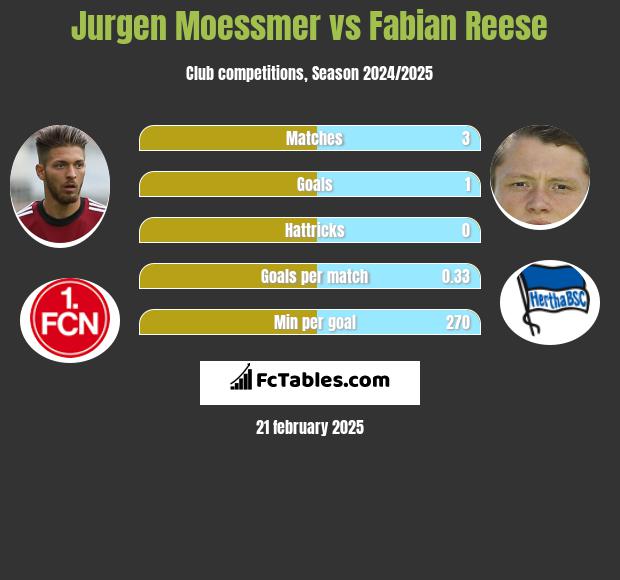 Jurgen Moessmer vs Fabian Reese h2h player stats