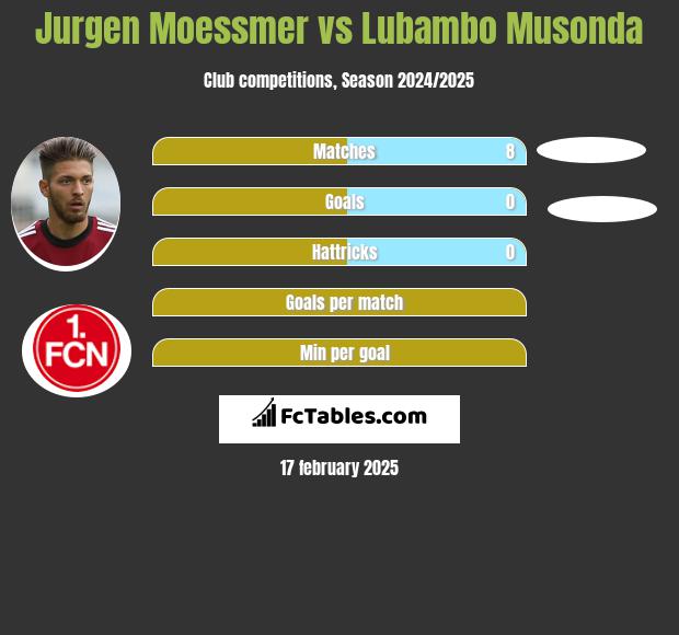 Jurgen Moessmer vs Lubambo Musonda h2h player stats