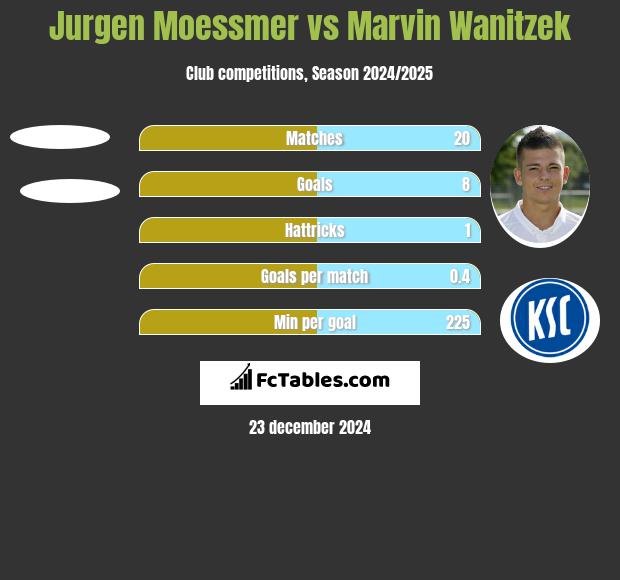 Jurgen Moessmer vs Marvin Wanitzek h2h player stats