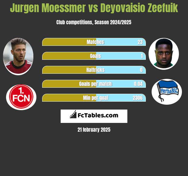 Jurgen Moessmer vs Deyovaisio Zeefuik h2h player stats