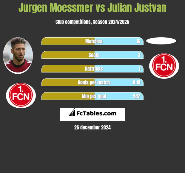 Jurgen Moessmer vs Julian Justvan h2h player stats