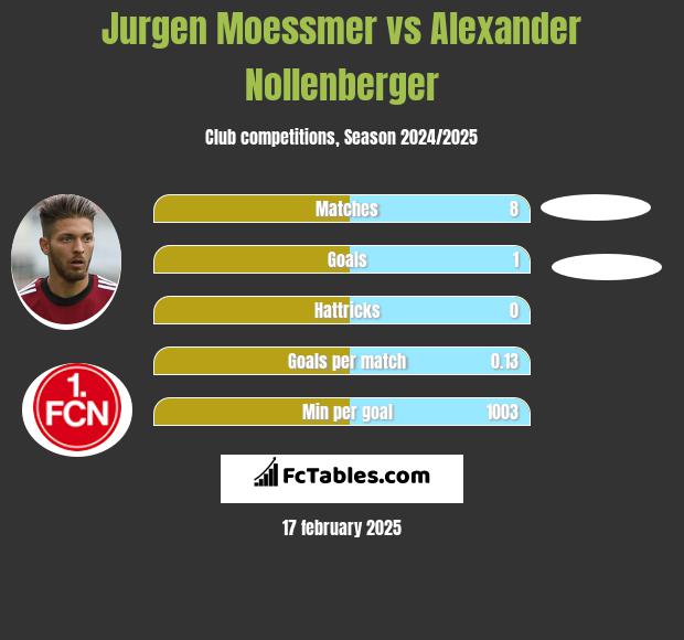 Jurgen Moessmer vs Alexander Nollenberger h2h player stats