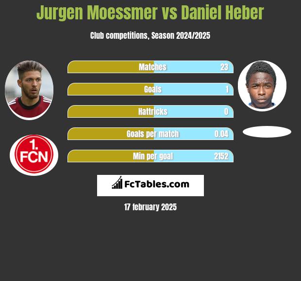 Jurgen Moessmer vs Daniel Heber h2h player stats