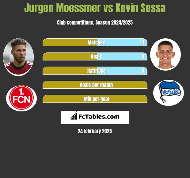 Jurgen Moessmer vs Kevin Sessa h2h player stats