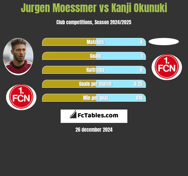 Jurgen Moessmer vs Kanji Okunuki h2h player stats