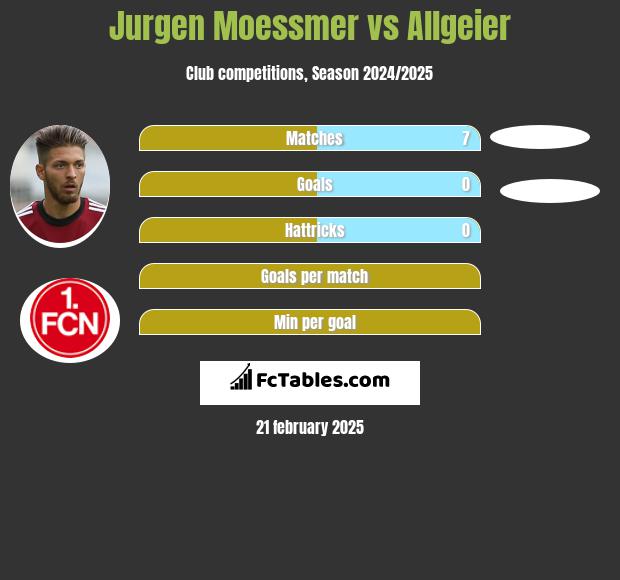 Jurgen Moessmer vs Allgeier h2h player stats