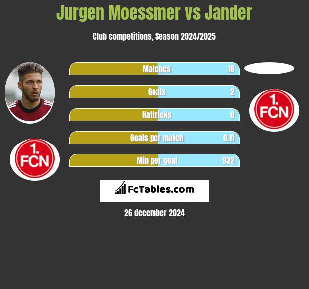 Jurgen Moessmer vs Jander h2h player stats