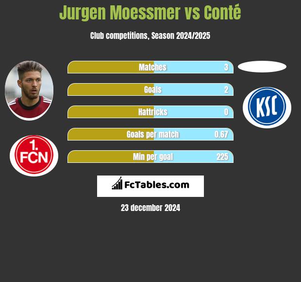 Jurgen Moessmer vs Conté h2h player stats