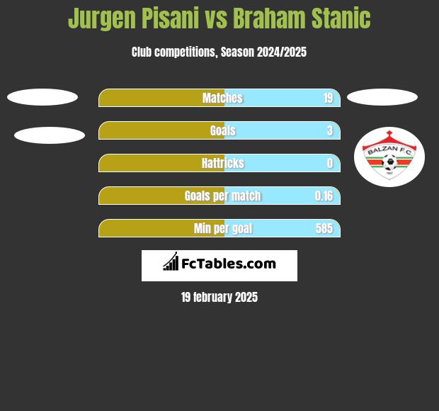 Jurgen Pisani vs Braham Stanic h2h player stats