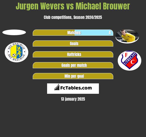 Jurgen Wevers vs Michael Brouwer h2h player stats