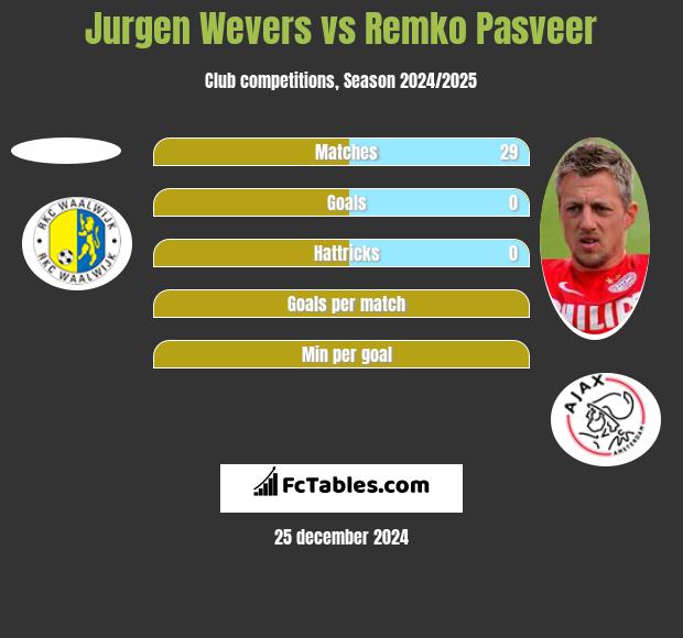 Jurgen Wevers vs Remko Pasveer h2h player stats