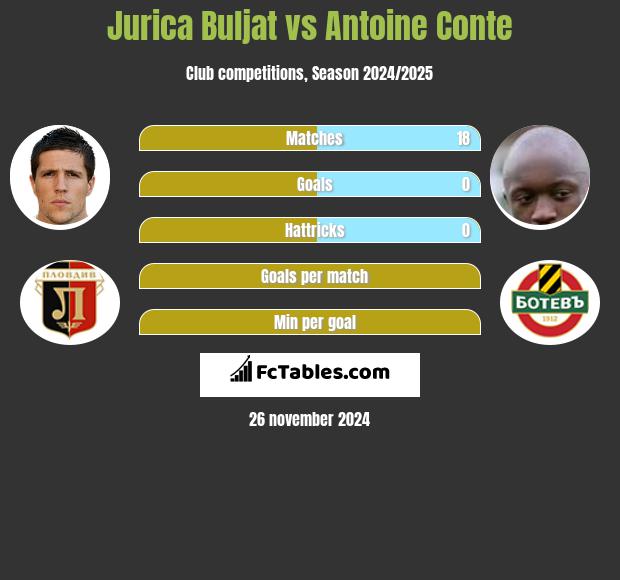 Jurica Buljat vs Antoine Conte h2h player stats