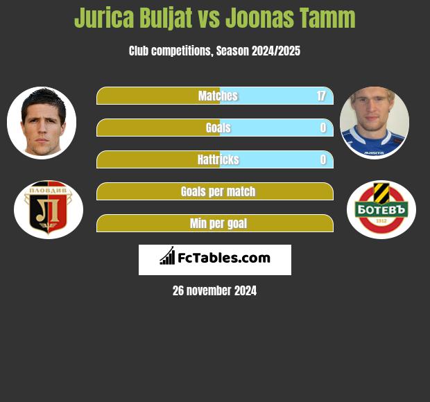 Jurica Buljat vs Joonas Tamm h2h player stats