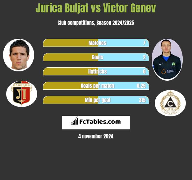 Jurica Buljat vs Victor Genev h2h player stats