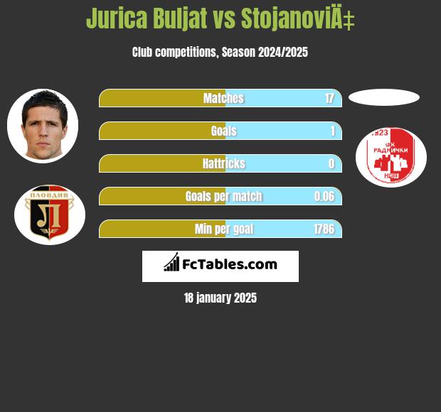 Jurica Buljat vs StojanoviÄ‡ h2h player stats