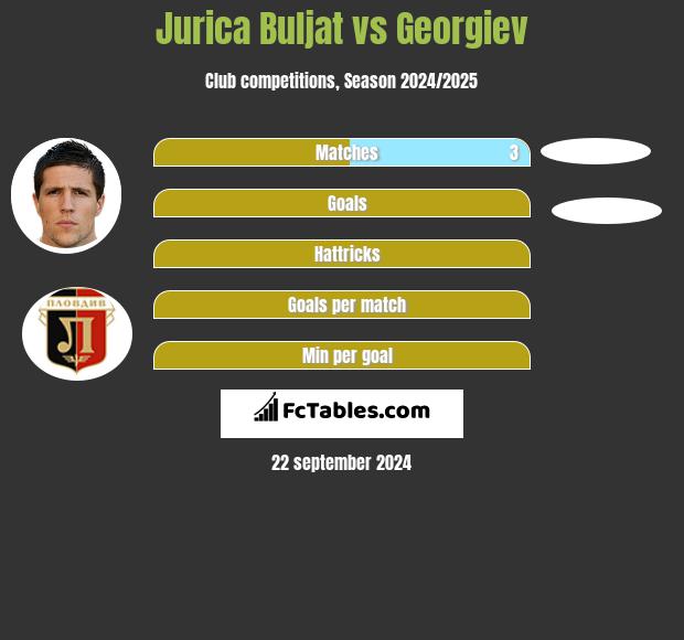 Jurica Buljat vs Georgiev h2h player stats