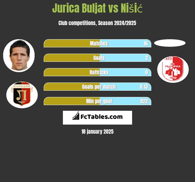 Jurica Buljat vs Nišić h2h player stats