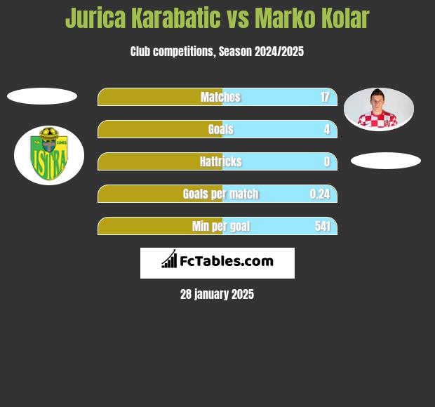 Jurica Karabatic vs Marko Kolar h2h player stats