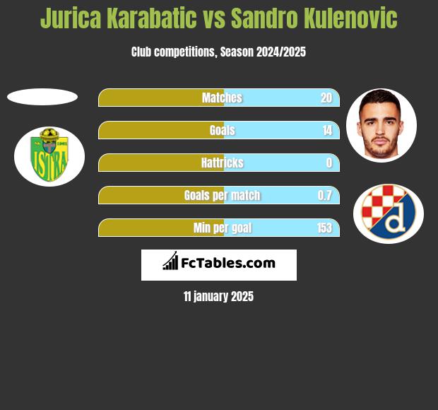 Jurica Karabatic vs Sandro Kulenovic h2h player stats