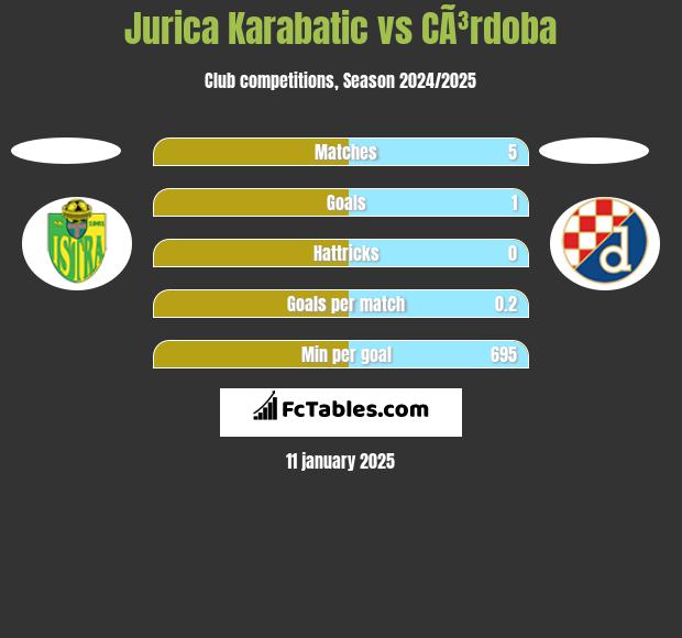 Jurica Karabatic vs CÃ³rdoba h2h player stats