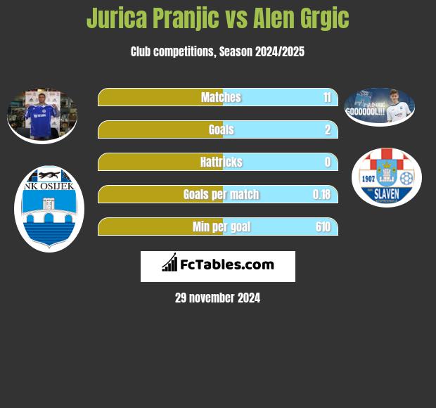 Jurica Pranjic vs Alen Grgic h2h player stats