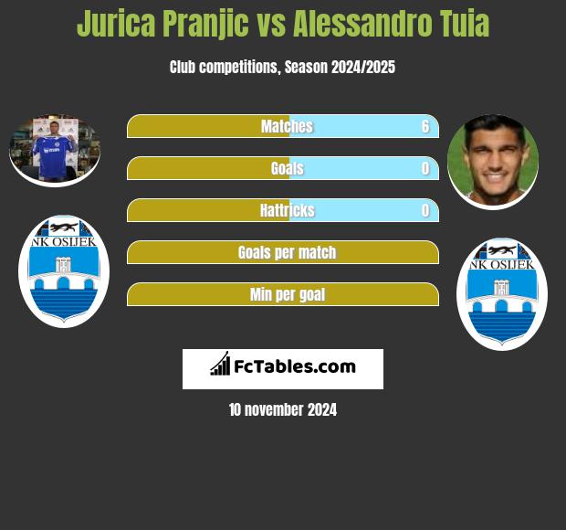 Jurica Pranjic vs Alessandro Tuia h2h player stats