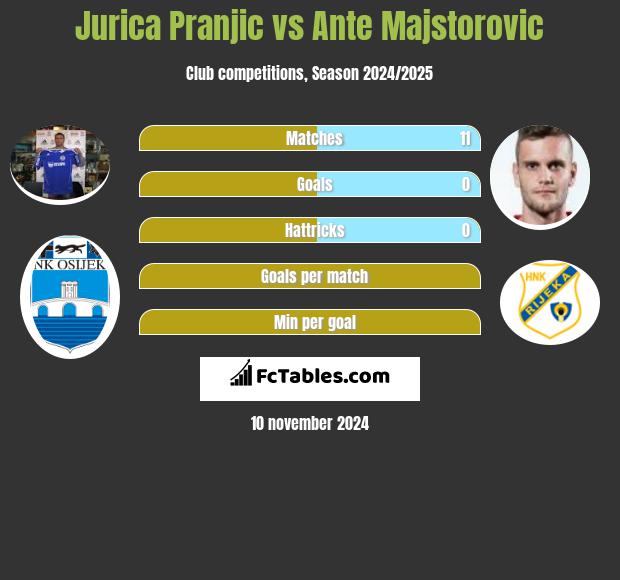 Jurica Pranjic vs Ante Majstorovic h2h player stats