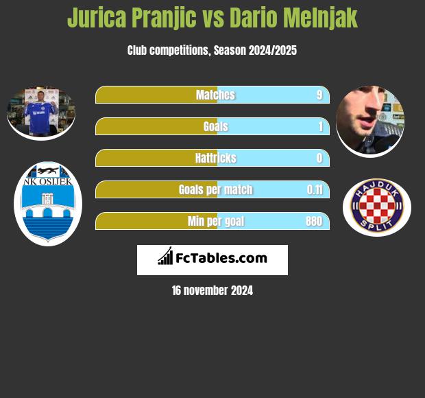 Jurica Pranjic vs Dario Melnjak h2h player stats